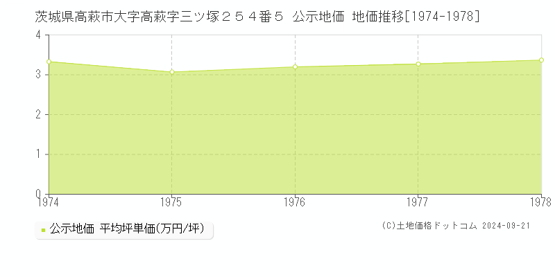 茨城県高萩市大字高萩字三ツ塚２５４番５ 公示地価 地価推移[1974-1978]