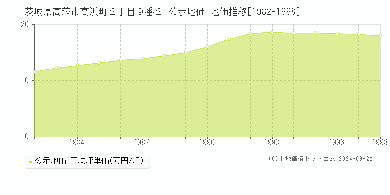 茨城県高萩市高浜町２丁目９番２ 公示地価 地価推移[1982-1998]