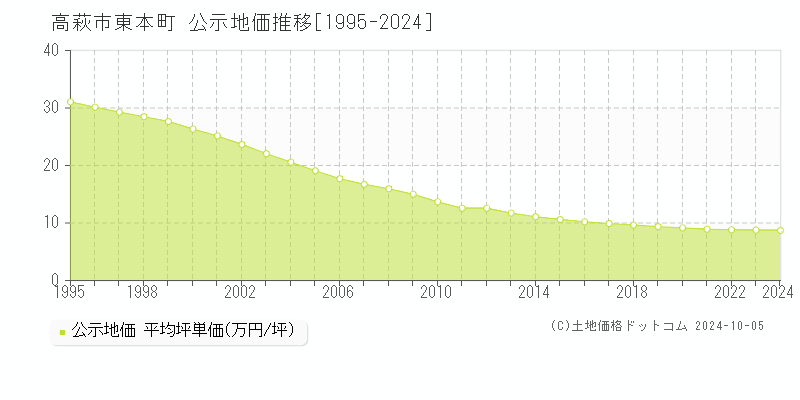 東本町(高萩市)の公示地価推移グラフ(坪単価)[1995-2024年]