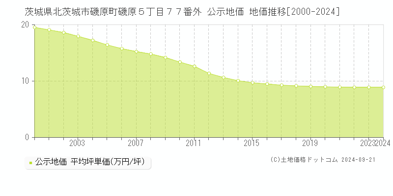 茨城県北茨城市磯原町磯原５丁目７７番外 公示地価 地価推移[2000-2024]