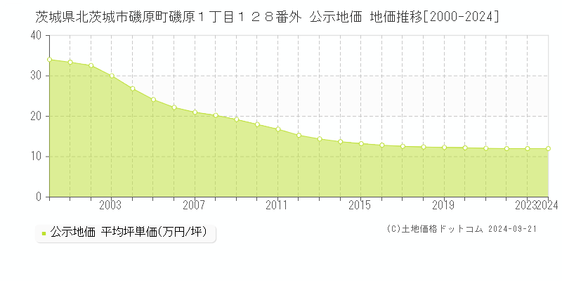 茨城県北茨城市磯原町磯原１丁目１２８番外 公示地価 地価推移[2000-2024]