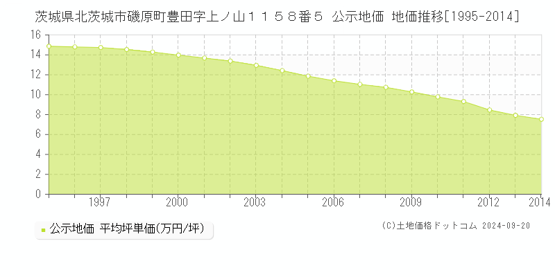 茨城県北茨城市磯原町豊田字上ノ山１１５８番５ 公示地価 地価推移[1995-2014]