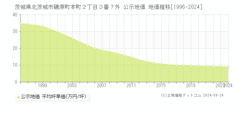 茨城県北茨城市磯原町本町２丁目３番７外 公示地価 地価推移[1996-2024]