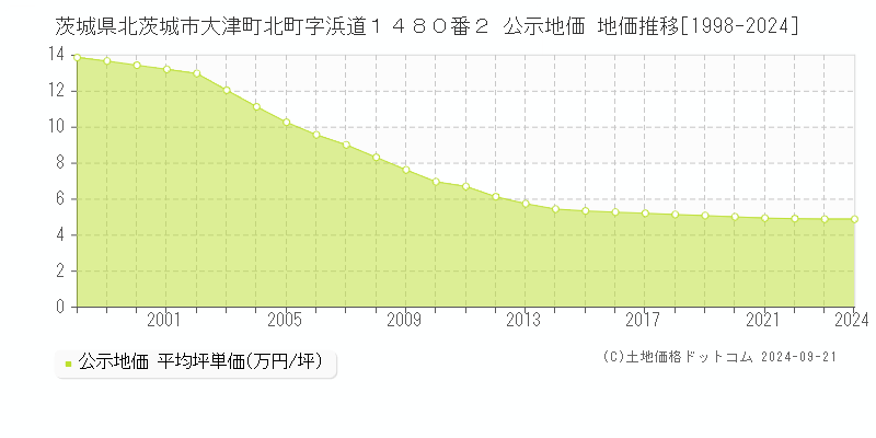 茨城県北茨城市大津町北町字浜道１４８０番２ 公示地価 地価推移[1998-2024]