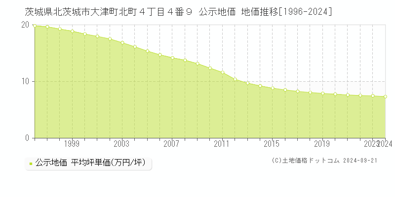 茨城県北茨城市大津町北町４丁目４番９ 公示地価 地価推移[1996-2024]