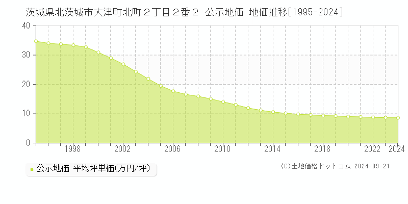 茨城県北茨城市大津町北町２丁目２番２ 公示地価 地価推移[1995-2024]