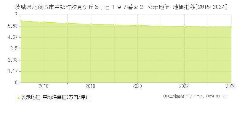 茨城県北茨城市中郷町汐見ケ丘５丁目１９７番２２ 公示地価 地価推移[2015-2024]