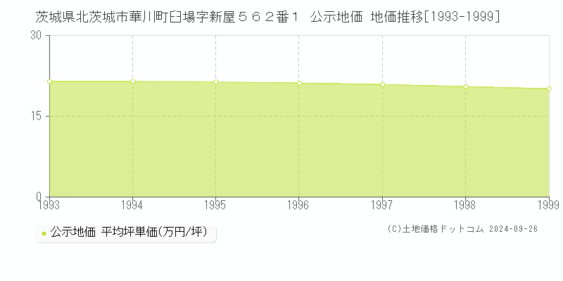 茨城県北茨城市華川町臼場字新屋５６２番１ 公示地価 地価推移[1993-1999]