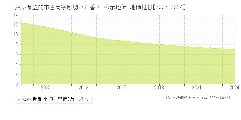 茨城県笠間市吉岡字新切３３番７ 公示地価 地価推移[2007-2024]