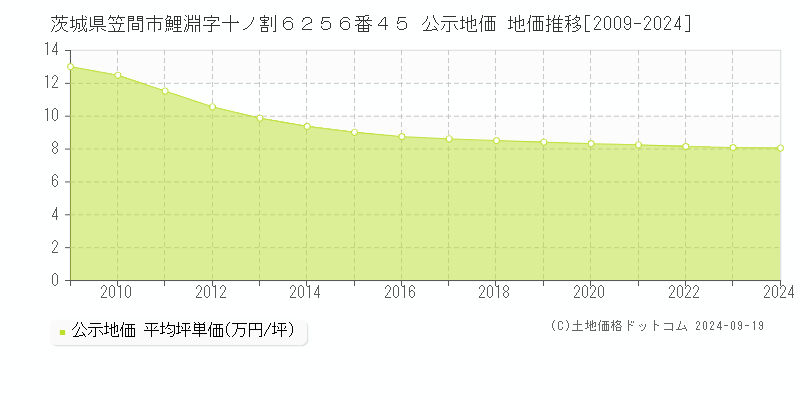 茨城県笠間市鯉淵字十ノ割６２５６番４５ 公示地価 地価推移[2009-2024]