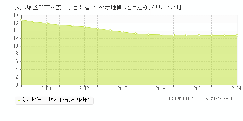 茨城県笠間市八雲１丁目８番３ 公示地価 地価推移[2007-2024]