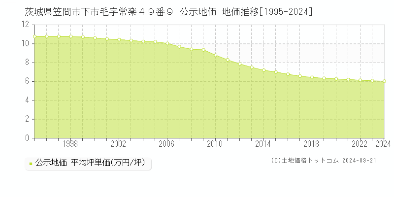 茨城県笠間市下市毛字常楽４９番９ 公示地価 地価推移[1995-2024]