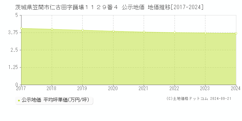 茨城県笠間市仁古田字踊場１１２９番４ 公示地価 地価推移[2017-2024]