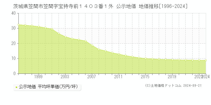 茨城県笠間市笠間字宝持寺前１４０３番１外 公示地価 地価推移[1996-2024]