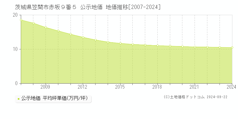 茨城県笠間市赤坂９番５ 公示地価 地価推移[2007-2024]