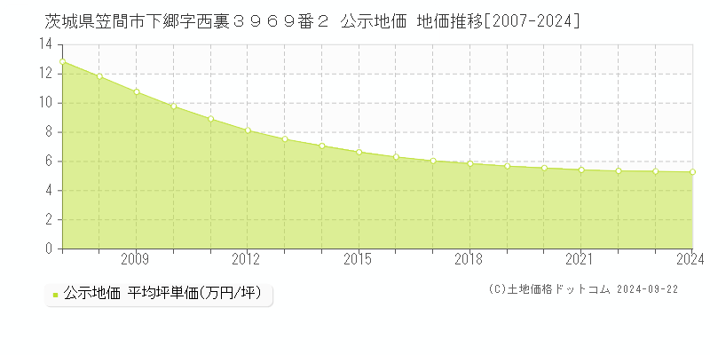 茨城県笠間市下郷字西裏３９６９番２ 公示地価 地価推移[2007-2024]