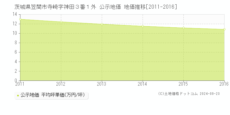 茨城県笠間市寺崎字神田３番１外 公示地価 地価推移[2011-2016]