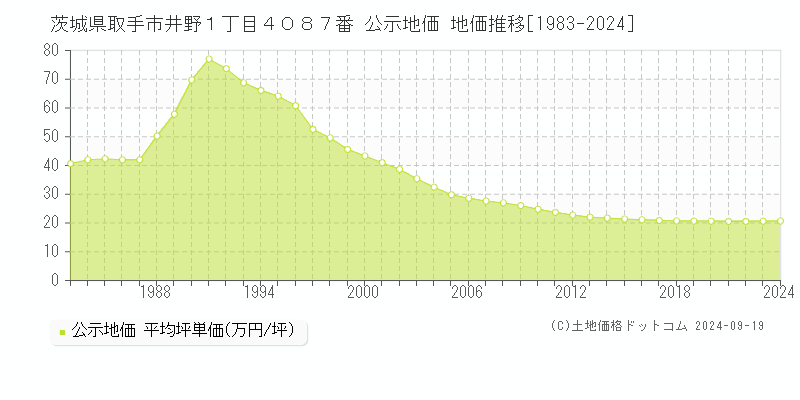 茨城県取手市井野１丁目４０８７番 公示地価 地価推移[1983-2024]