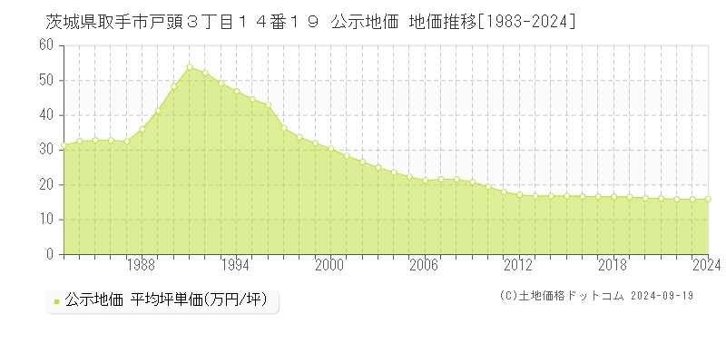 茨城県取手市戸頭３丁目１４番１９ 公示地価 地価推移[1983-2024]