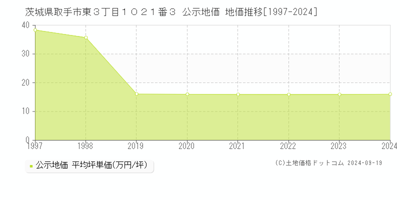 茨城県取手市東３丁目１０２１番３ 公示地価 地価推移[1997-2024]