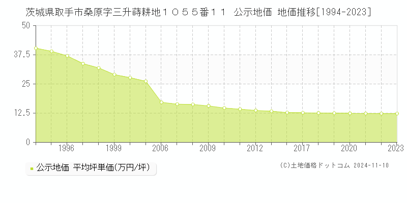 茨城県取手市桑原字三升蒔耕地１０５５番１１ 公示地価 地価推移[1994-2023]