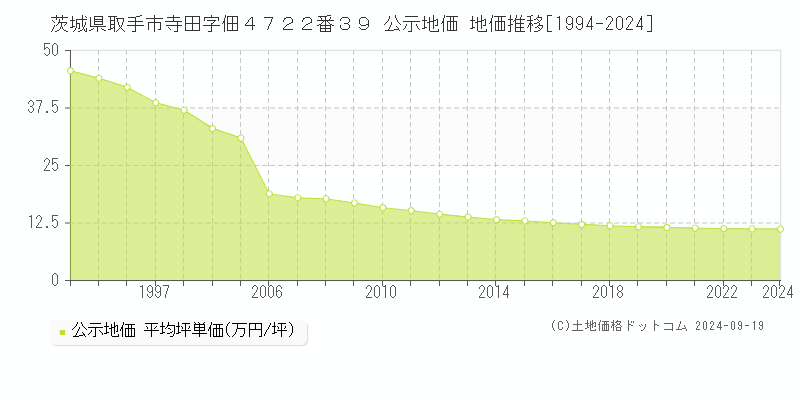 茨城県取手市寺田字佃４７２２番３９ 公示地価 地価推移[1994-2024]