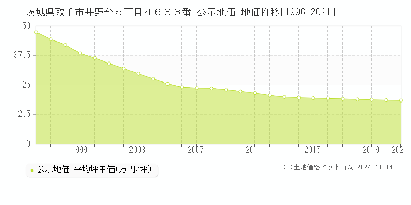 茨城県取手市井野台５丁目４６８８番 公示地価 地価推移[1996-2021]