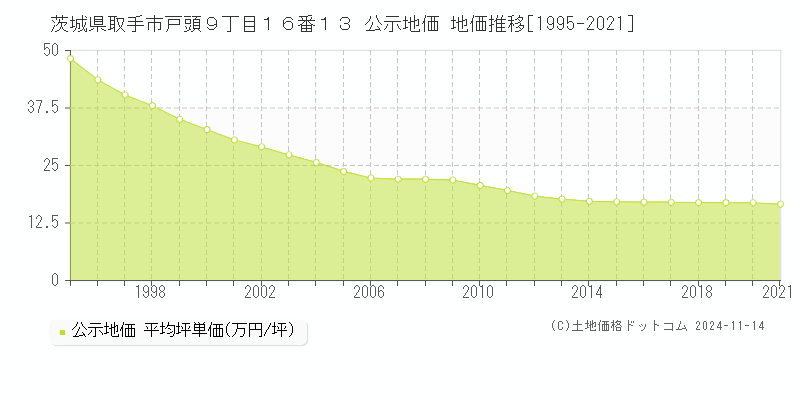 茨城県取手市戸頭９丁目１６番１３ 公示地価 地価推移[1995-2021]