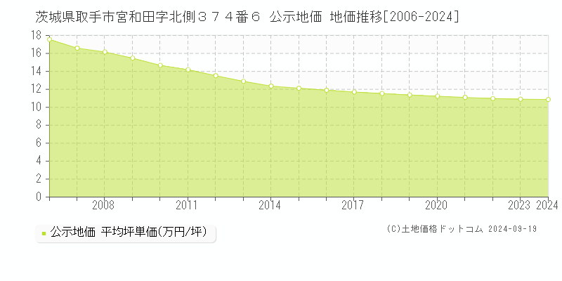 茨城県取手市宮和田字北側３７４番６ 公示地価 地価推移[2006-2024]