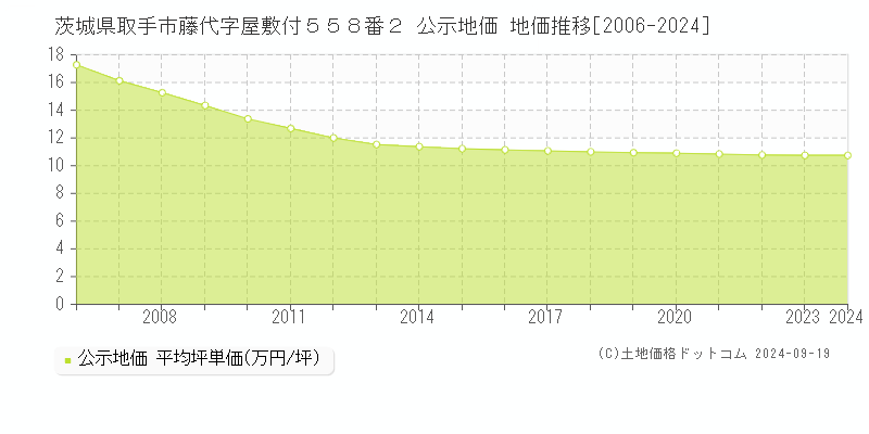 茨城県取手市藤代字屋敷付５５８番２ 公示地価 地価推移[2006-2024]