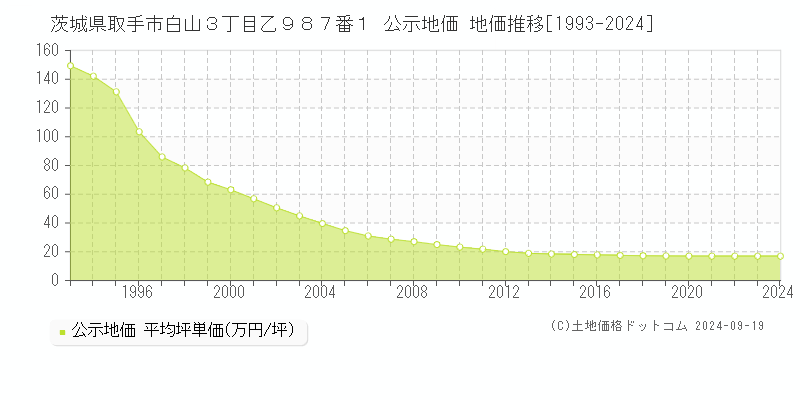 茨城県取手市白山３丁目乙９８７番１ 公示地価 地価推移[1993-2024]