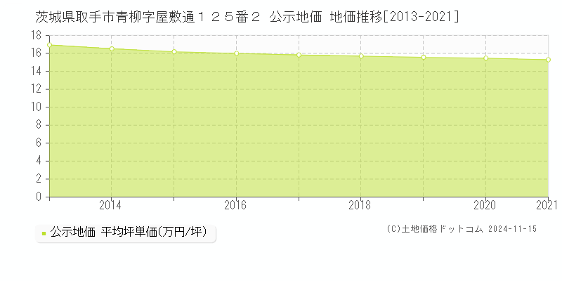 茨城県取手市青柳字屋敷通１２５番２ 公示地価 地価推移[2013-2021]