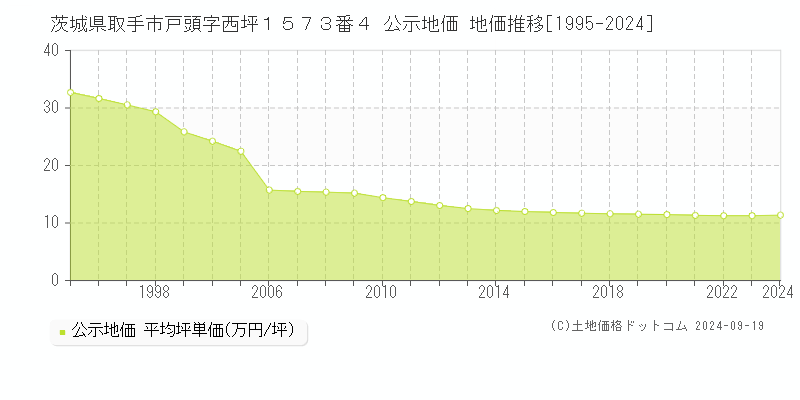 茨城県取手市戸頭字西坪１５７３番４ 公示地価 地価推移[1995-2024]