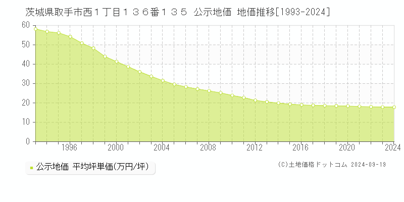 茨城県取手市西１丁目１３６番１３５ 公示地価 地価推移[1993-2024]