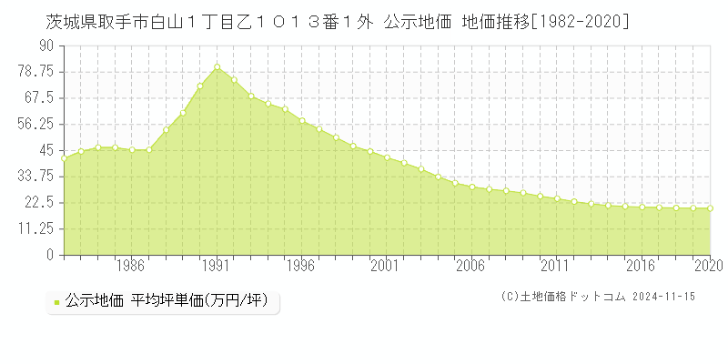 茨城県取手市白山１丁目乙１０１３番１外 公示地価 地価推移[1982-2020]