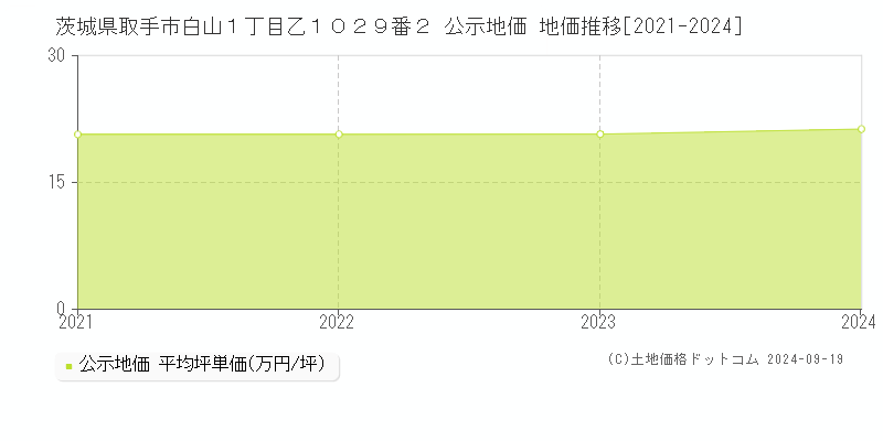 茨城県取手市白山１丁目乙１０２９番２ 公示地価 地価推移[2021-2024]