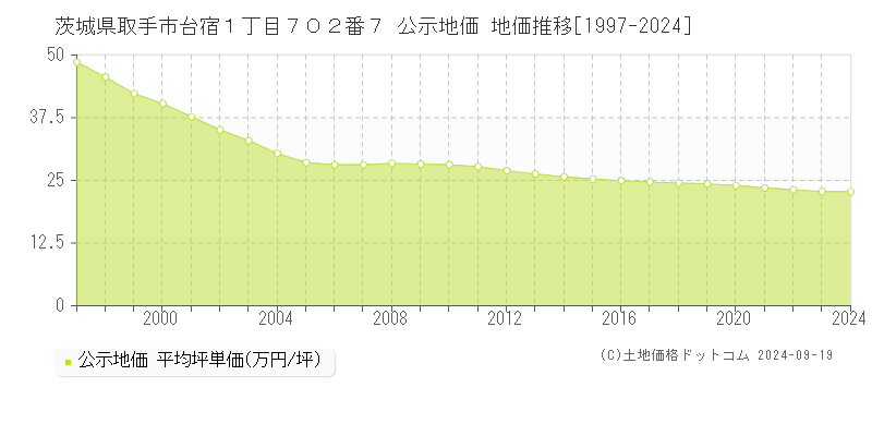 茨城県取手市台宿１丁目７０２番７ 公示地価 地価推移[1997-2024]