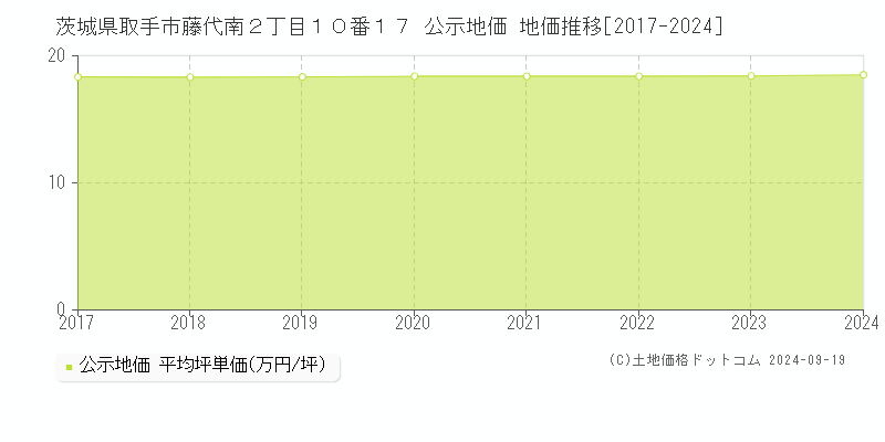 茨城県取手市藤代南２丁目１０番１７ 公示地価 地価推移[2017-2024]