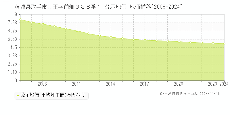 茨城県取手市山王字前畑３３８番１ 公示地価 地価推移[2006-2024]