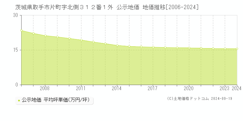 茨城県取手市片町字北側３１２番１外 公示地価 地価推移[2006-2024]