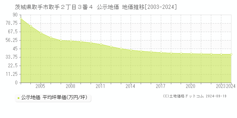 茨城県取手市取手２丁目３番４ 公示地価 地価推移[2003-2024]