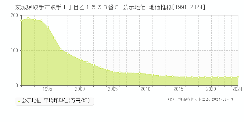 茨城県取手市取手１丁目乙１５６８番３ 公示地価 地価推移[1991-2024]