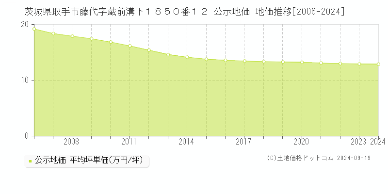 茨城県取手市藤代字蔵前溝下１８５０番１２ 公示地価 地価推移[2006-2024]