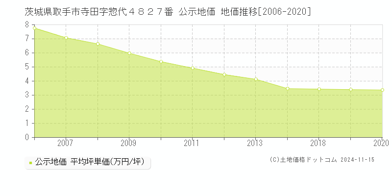 茨城県取手市寺田字惣代４８２７番 公示地価 地価推移[2006-2020]