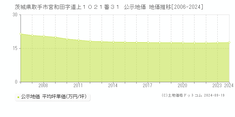 茨城県取手市宮和田字道上１０２１番３１ 公示地価 地価推移[2006-2024]