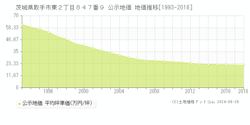 茨城県取手市東２丁目８４７番９ 公示地価 地価推移[1993-2017]