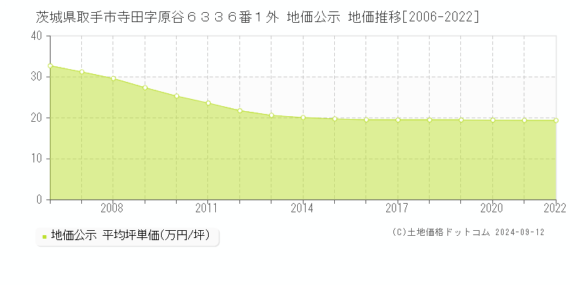 茨城県取手市寺田字原谷６３３６番１外 地価公示 地価推移[2006-2023]