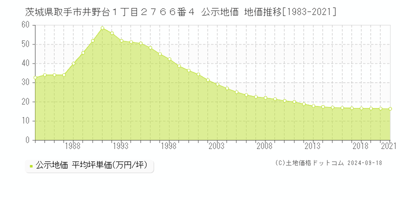 茨城県取手市井野台１丁目２７６６番４ 公示地価 地価推移[1983-2021]