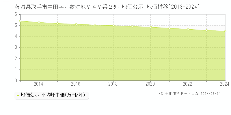 茨城県取手市中田字北敷耕地９４９番２外 公示地価 地価推移[2013-2018]