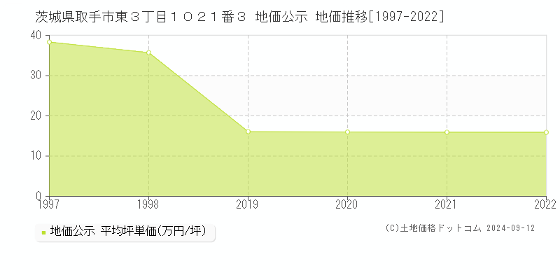 茨城県取手市東３丁目１０２１番３ 公示地価 地価推移[1997-2023]